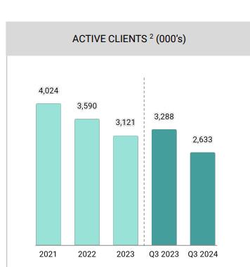 Active Clients