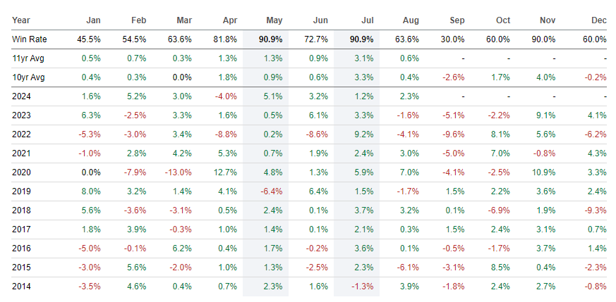 Historical S&P 500 Monthly Returns