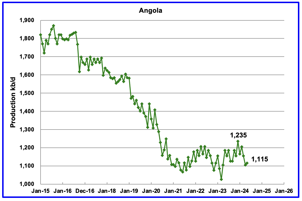 Angola’s May production