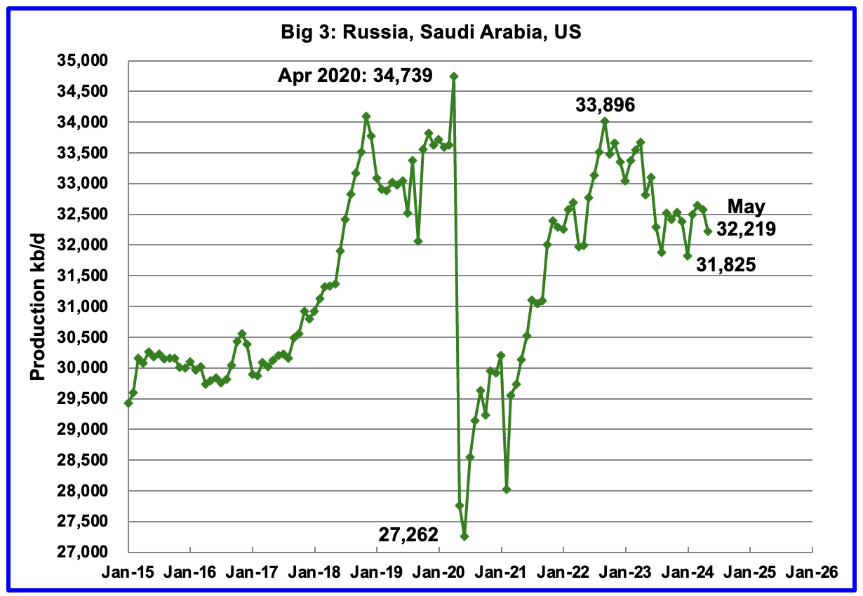 Big 3 oil production