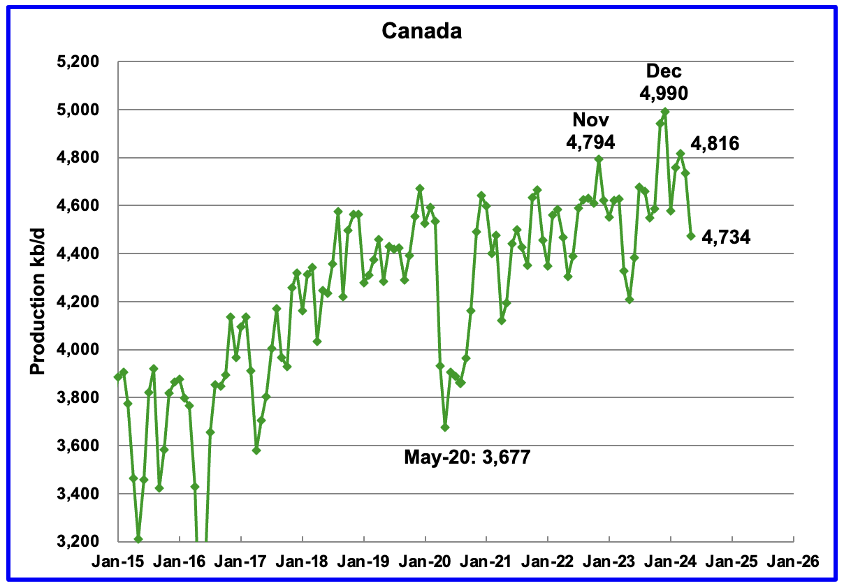 Canada’s production