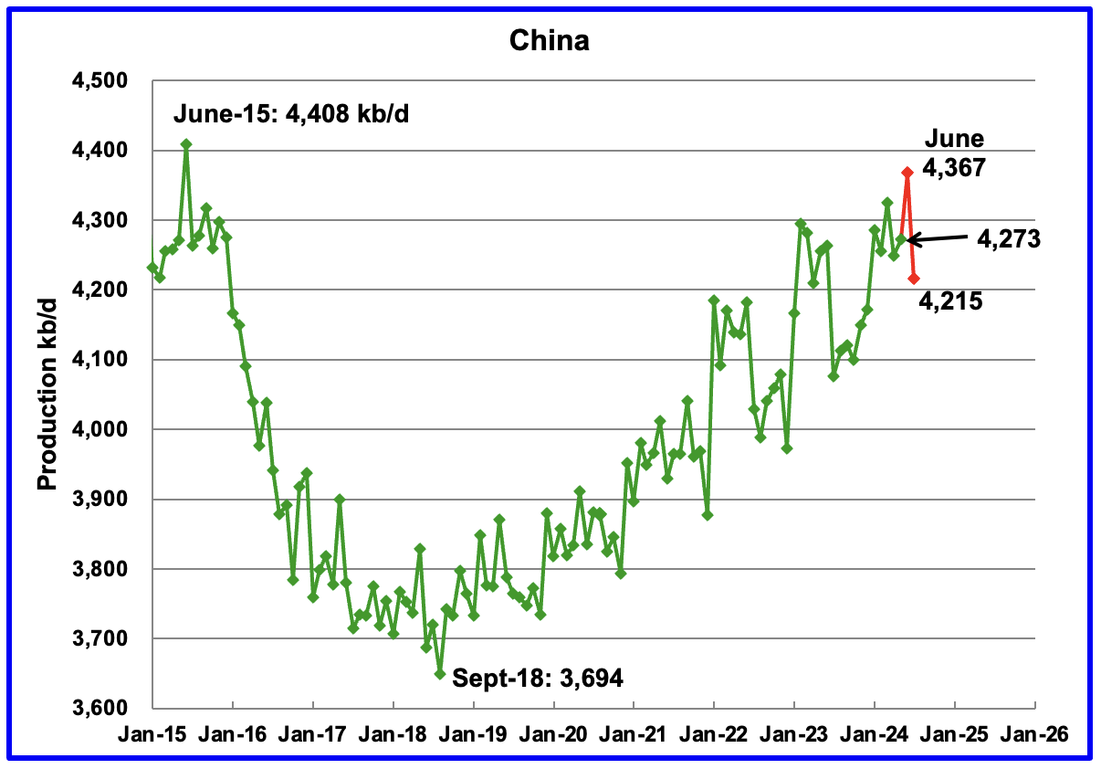 China’s oil output