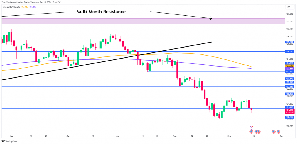 US Dollar Index (<a href=