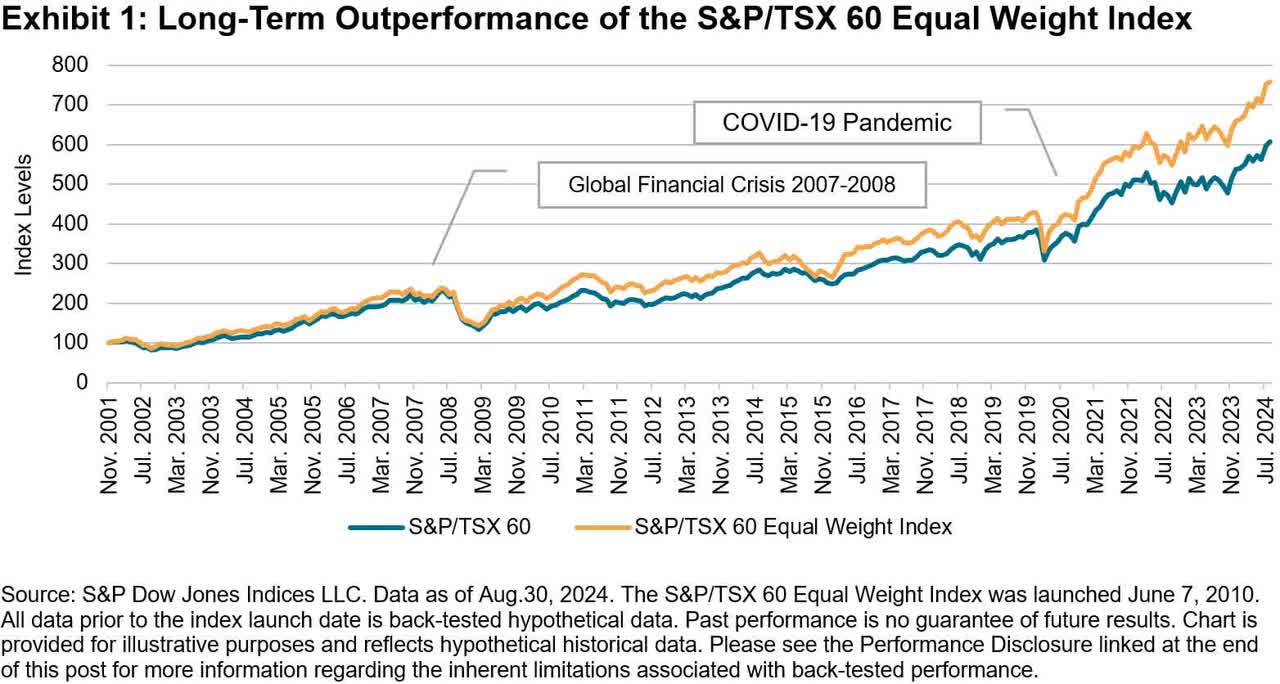 Equal Weight Indexing In Canadian Equities