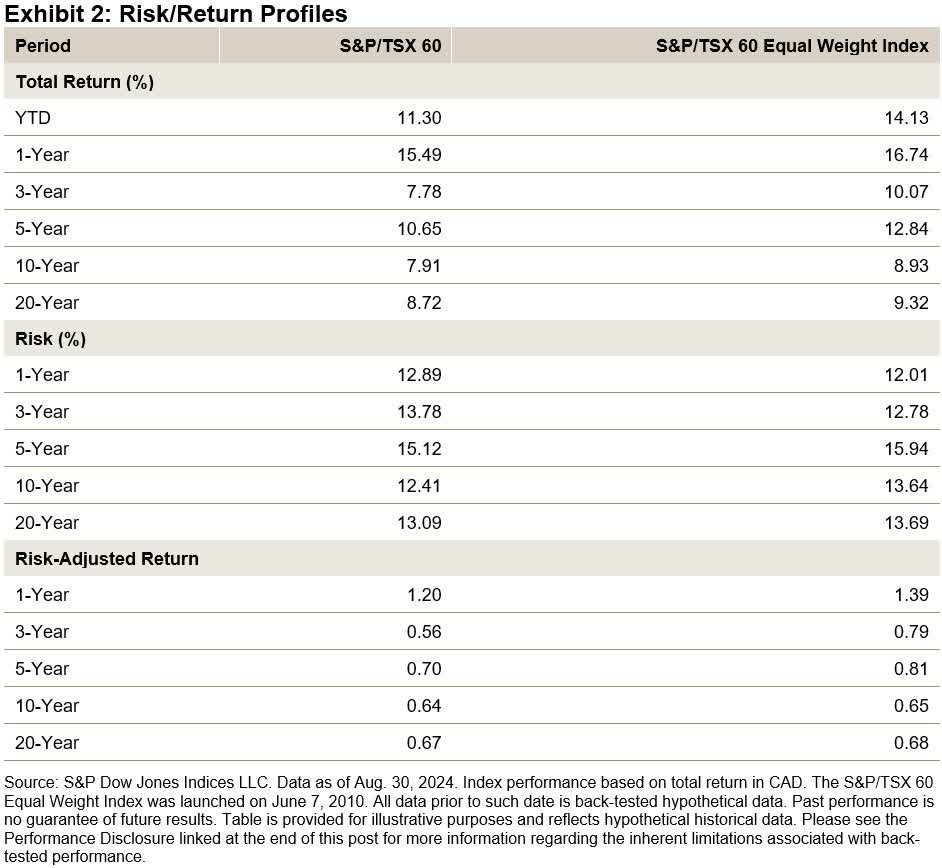 Equal Weight Indexing In Canadian Equities