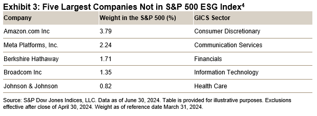 Sector Neutrality - An Essential Mechanism Within The S&P 500 ESG Index