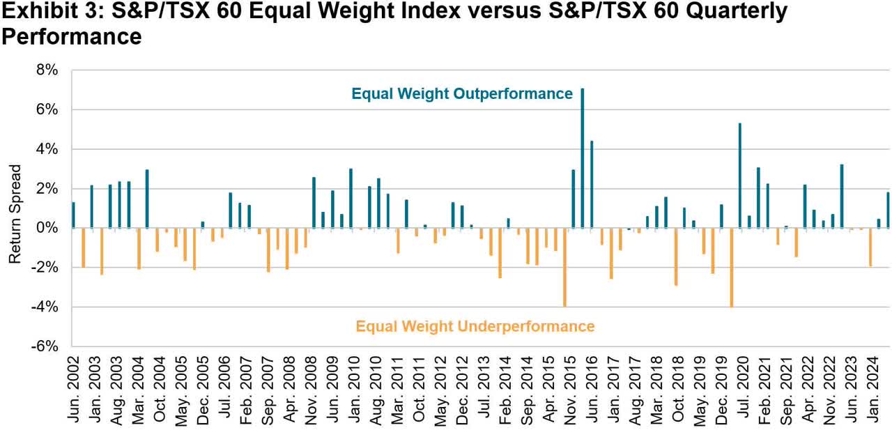 Equal Weight Indexing In Canadian Equities