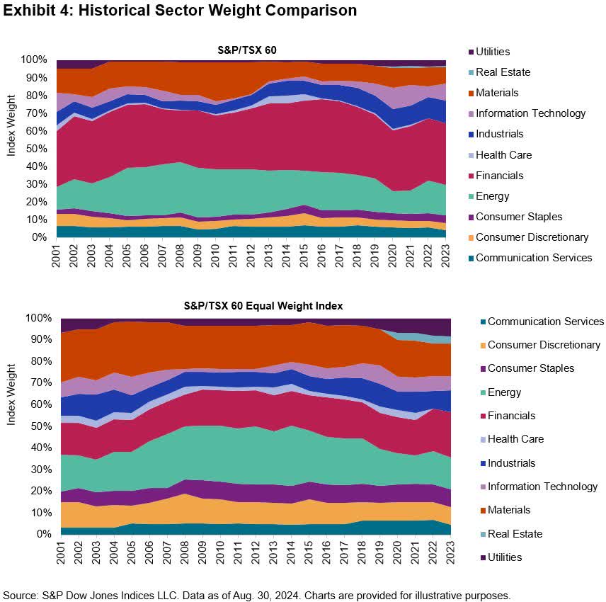 Equal Weight Indexing In Canadian Equities