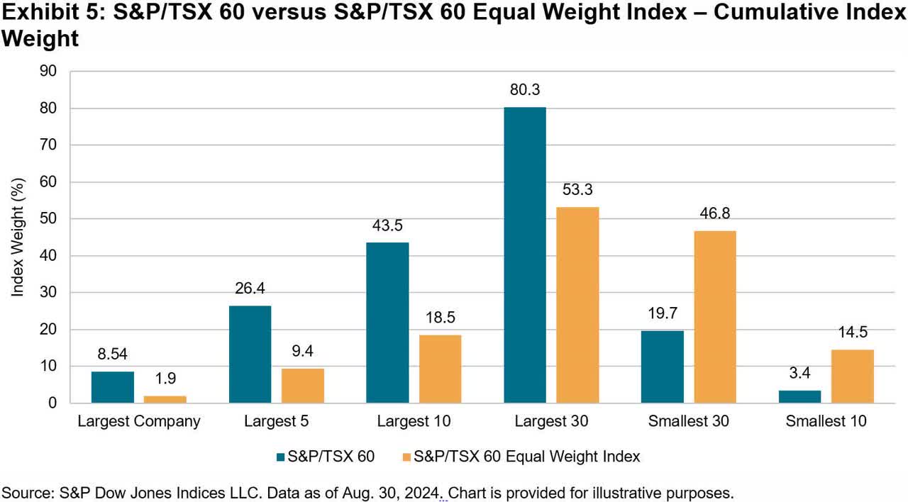 Equal Weight Indexing In Canadian Equities