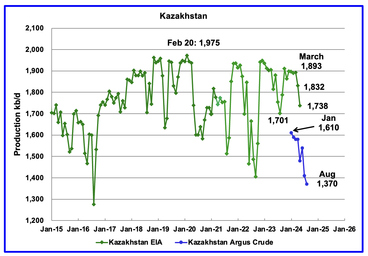 Kazakhstan’s oil output