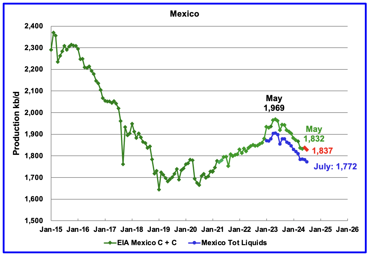 Mexico’s oil output