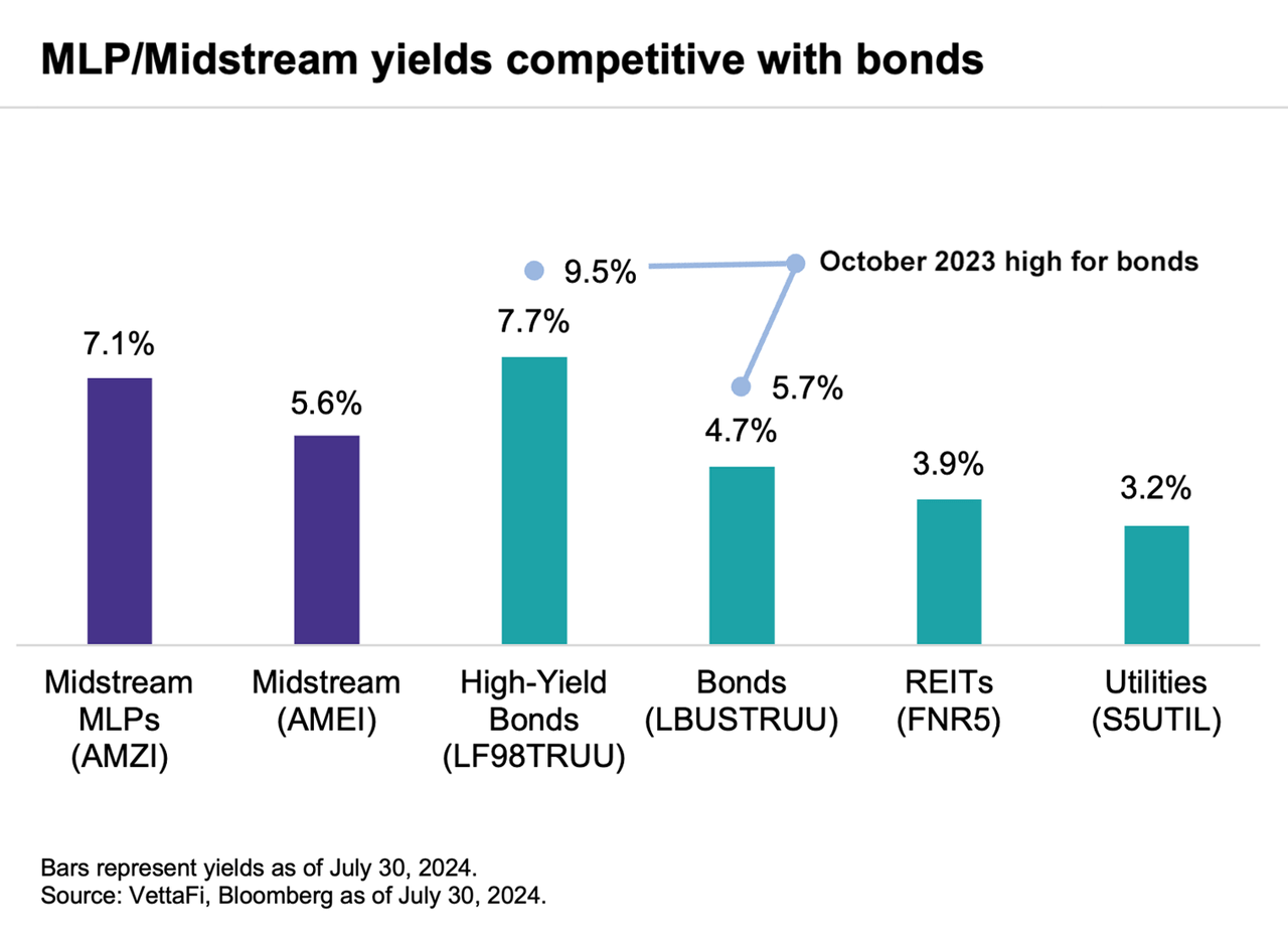 MLPs/Midstream yields competitive with bonds