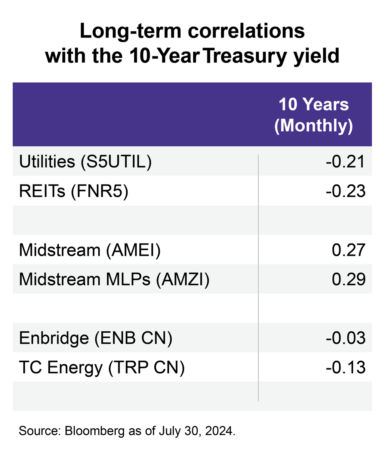 Sector correlation with 10-Year Treasury yield