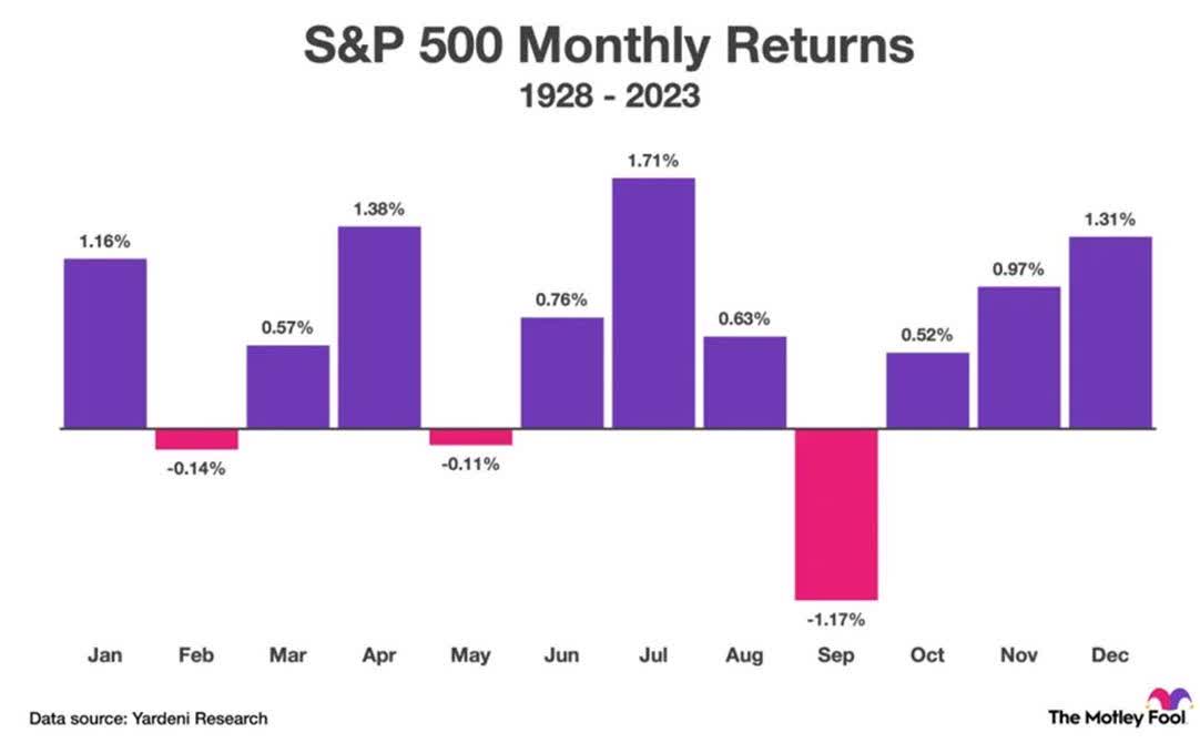 S&P 500 Monthly Returns