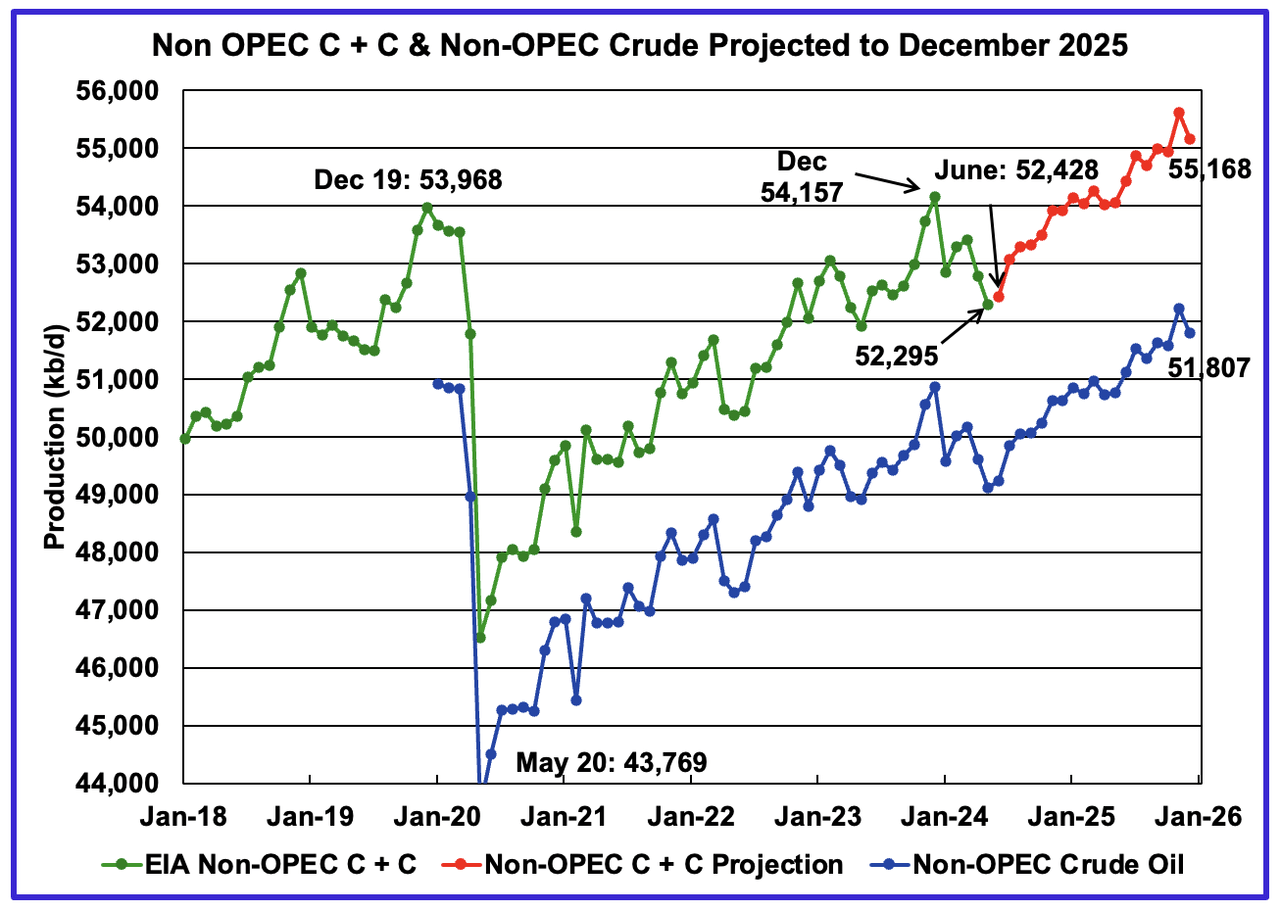 May Non-OPEC Oil Production Charts