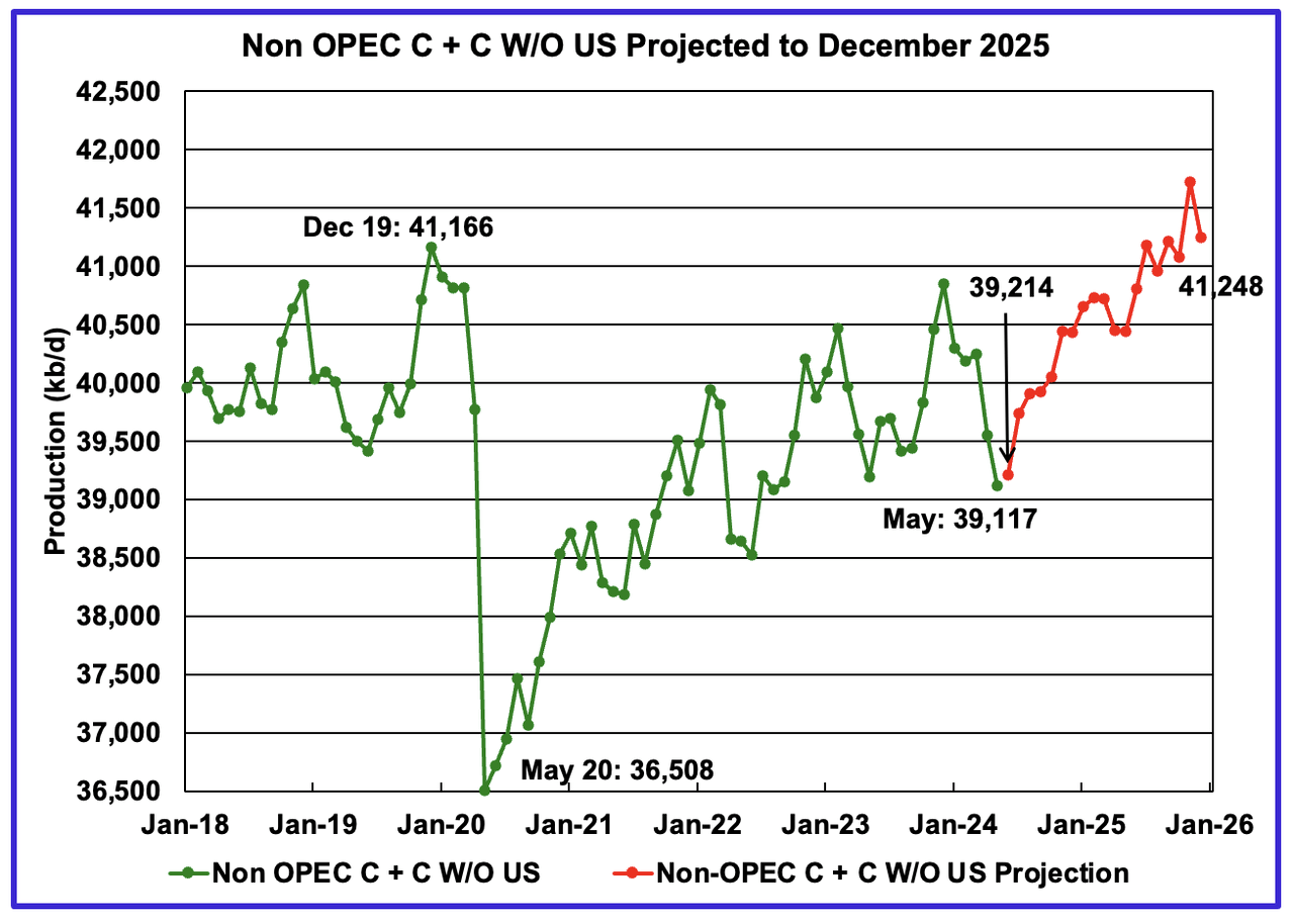 May Non-OPEC W/O US production