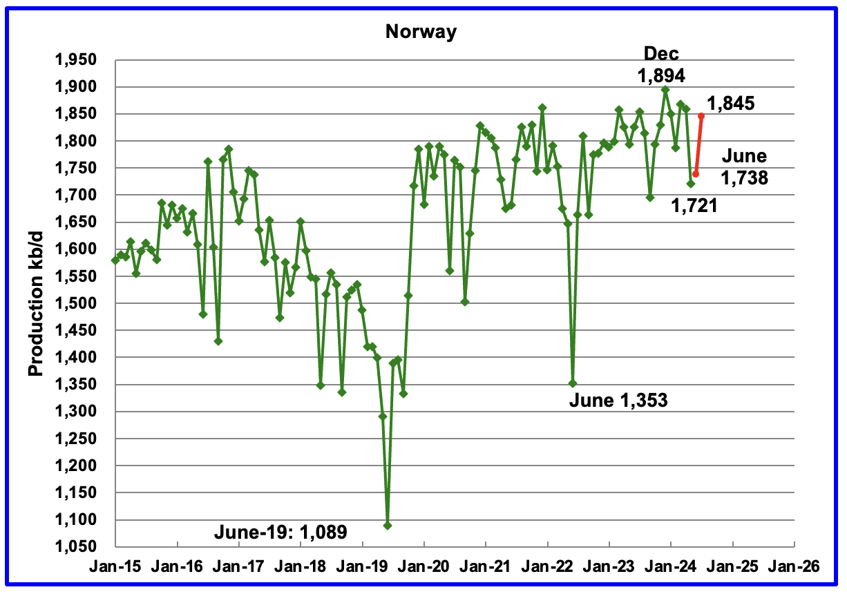 Norway’s May’s production