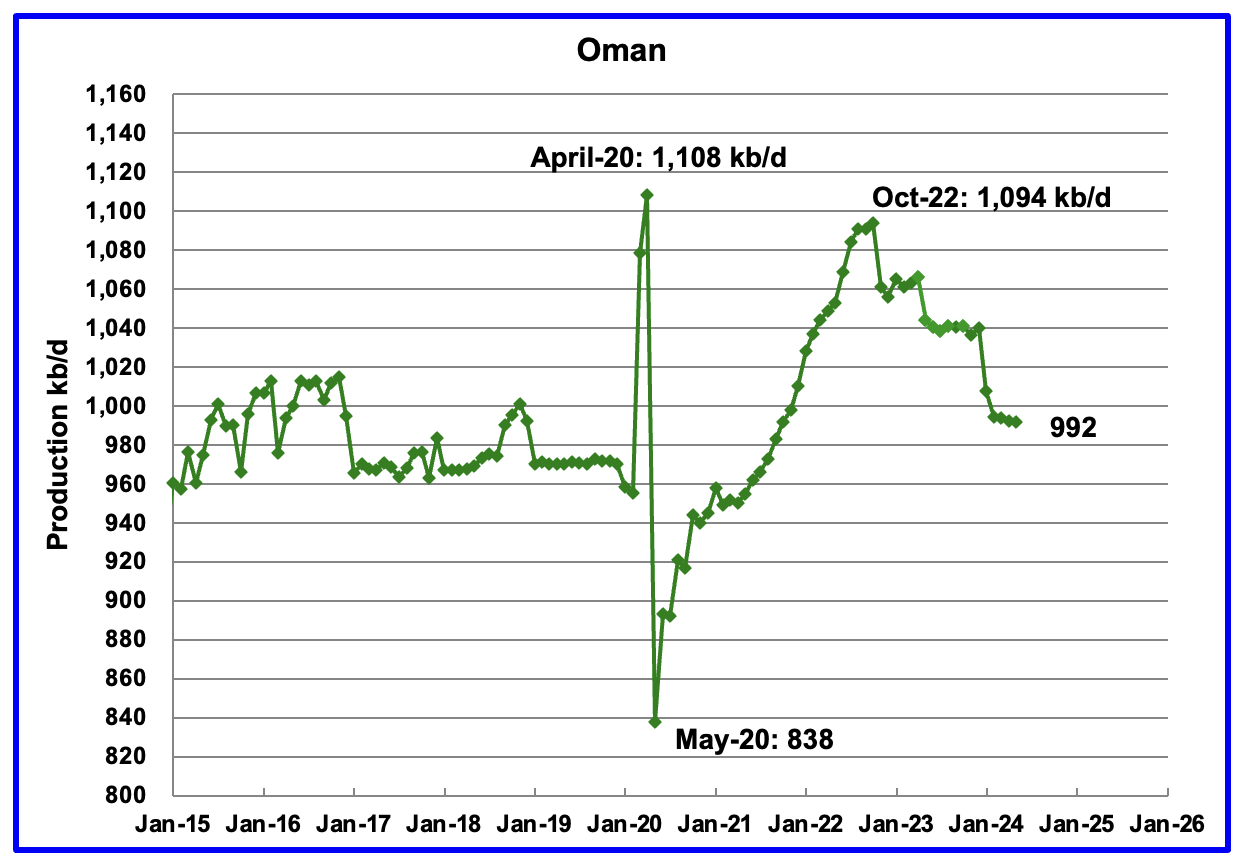 Oman’s production