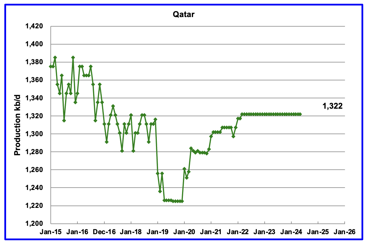 Qatar’s May output