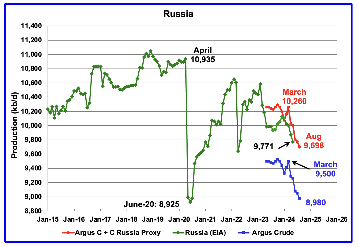 Russia’s May’s C + C production