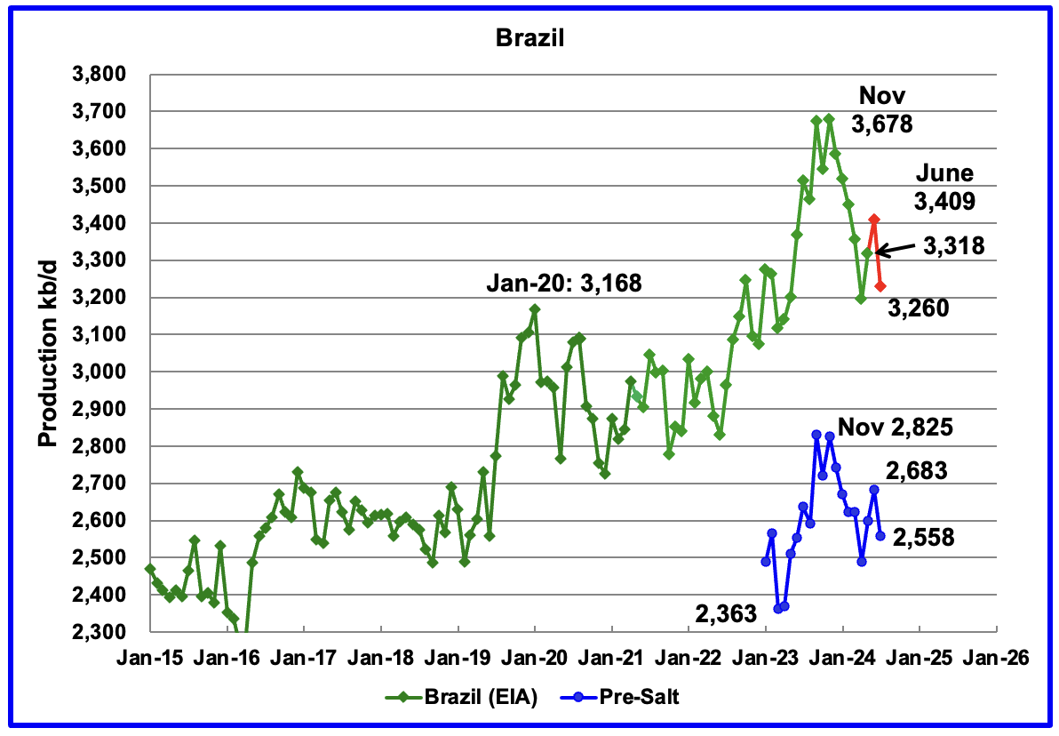 Brazil’s May production