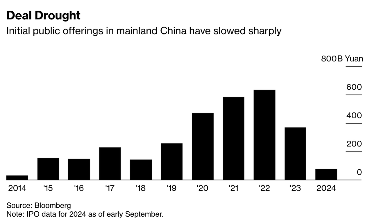 China IPOs