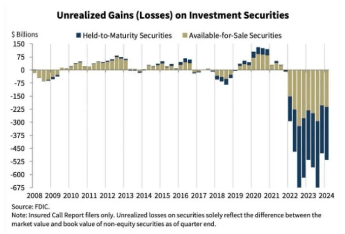 Securities Gain-Losses