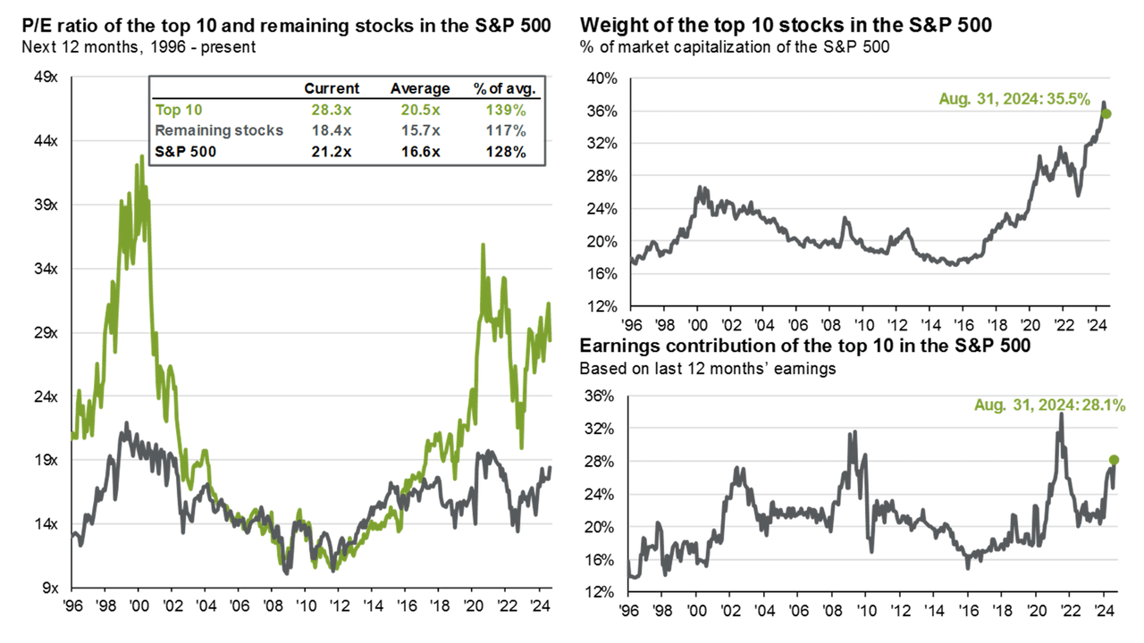 S&P 500: Index concentration, valuations and earnings