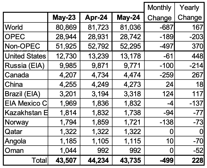 Non-OPEC Oil Countries Ranked by Production