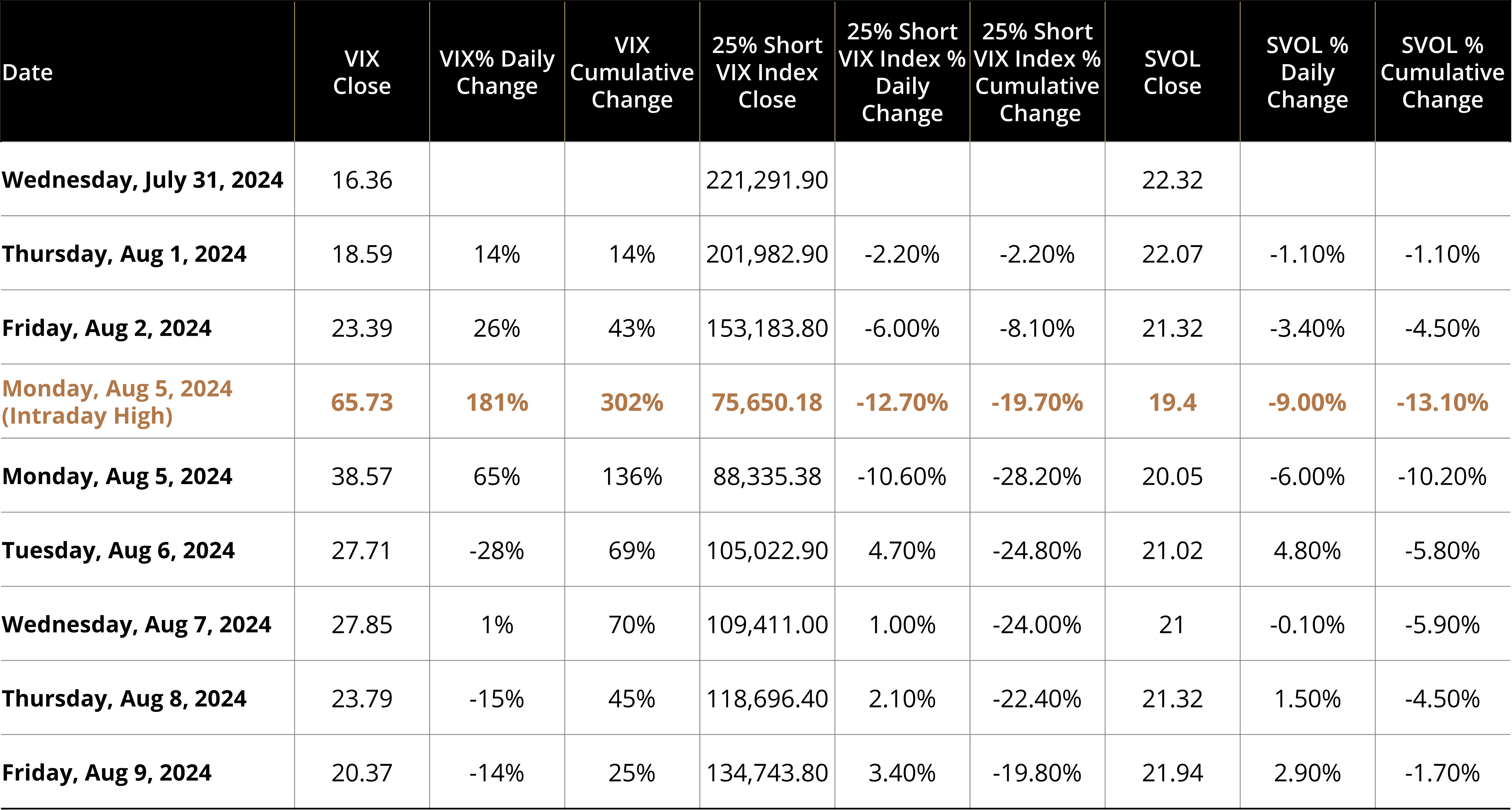 SVOL performance against passive short vix index during vix crash