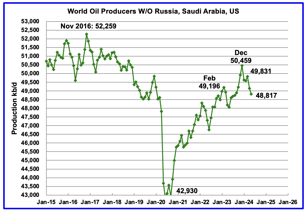 World oil producers without big 3