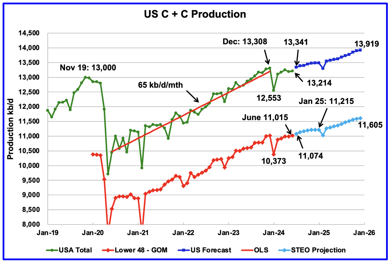 US C+C production