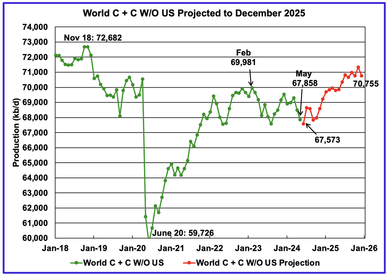 World C+C production projected