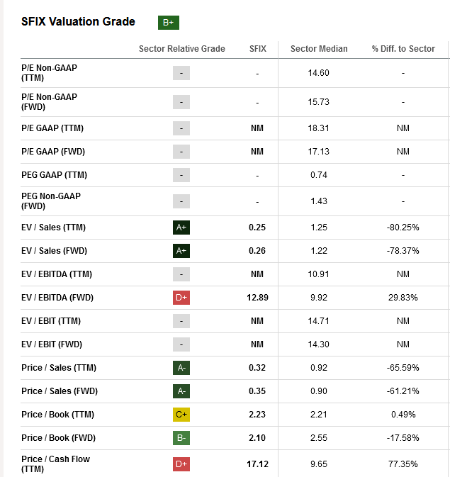 Valuation metrics