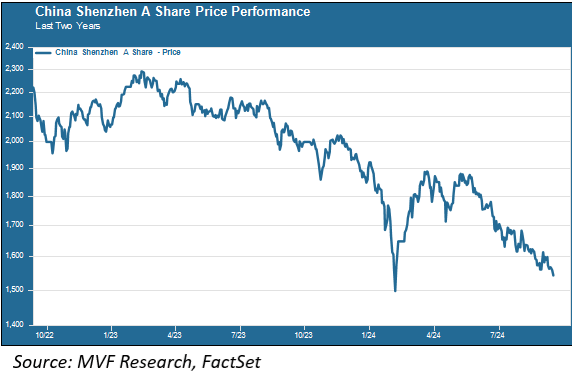 China Shenzhen A Share Price Performance