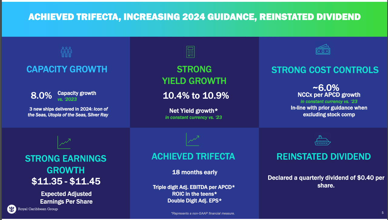 Royal Caribbean Cruises Q2 2024 Investor Presentation