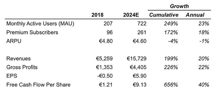 Spotify active users and premium subscribers have grown at an impressive pace, while both revenues and gross profits have increased at an annual rate of over 20%.