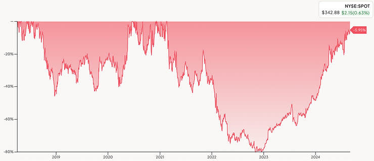 Spotify's drawdowns since its IPO