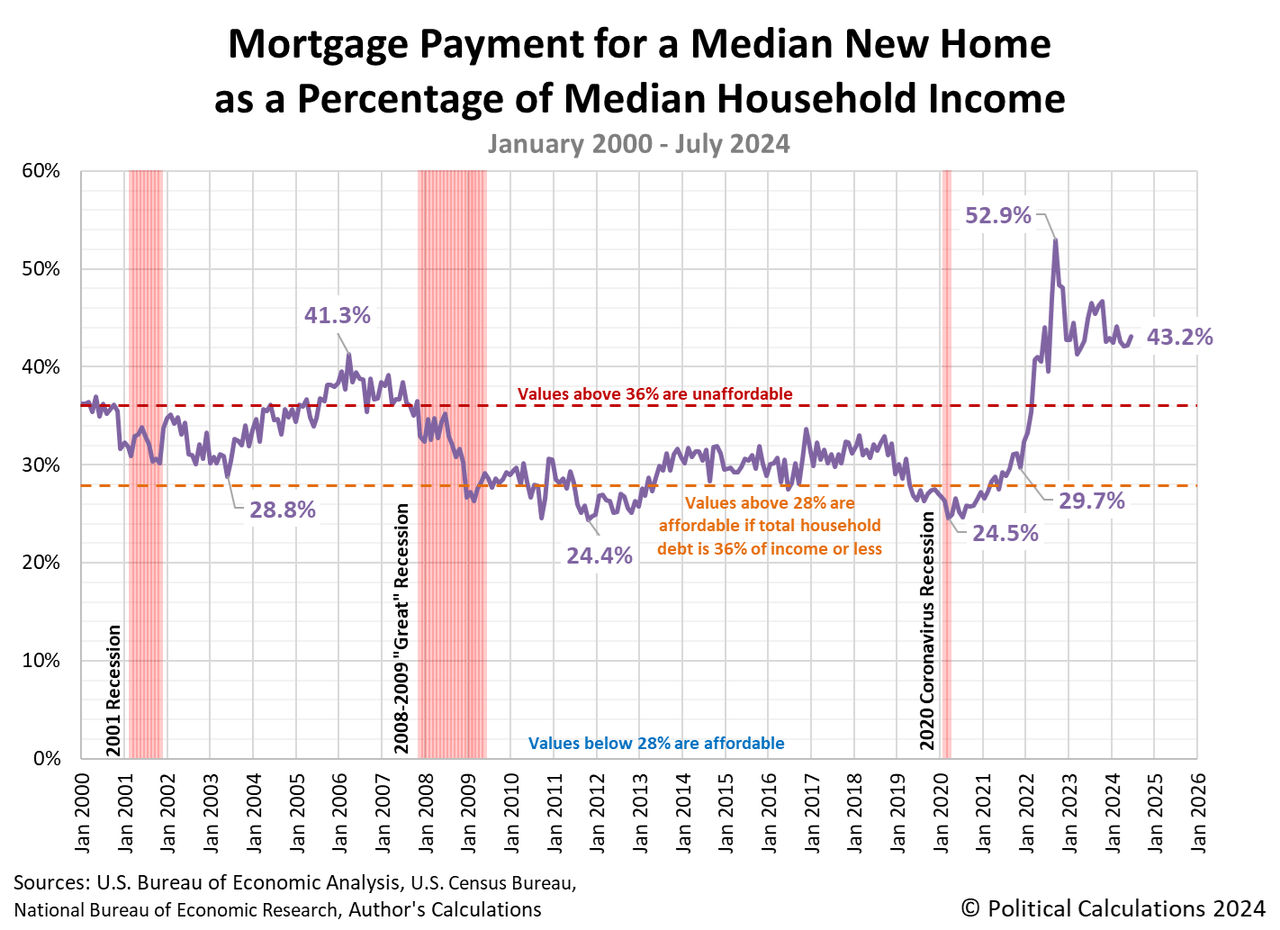 Mortgage Payment for a Median New Home as a Percentage of Median Household Income, January 2000 - July 2024