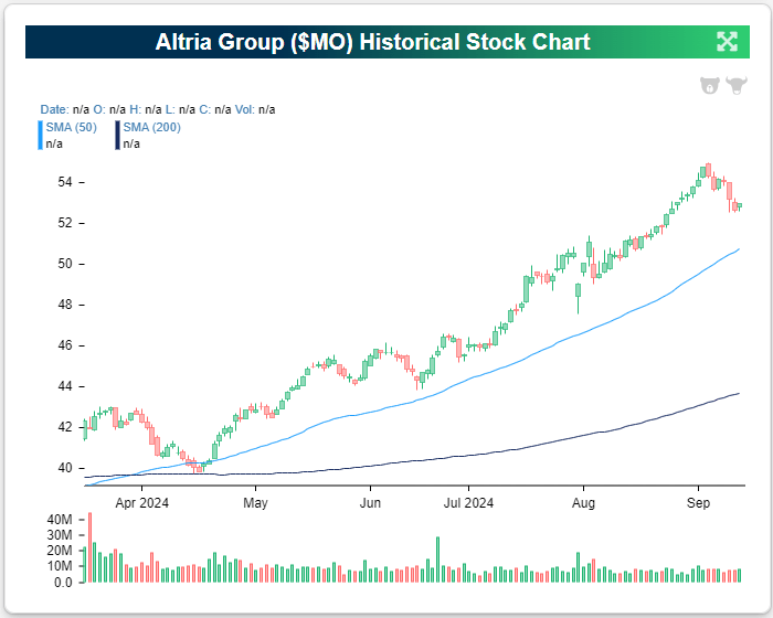 Altria historical chart