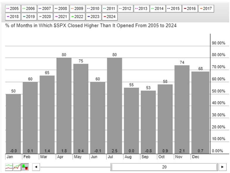 S&P 500 index monthly returns last 20 years