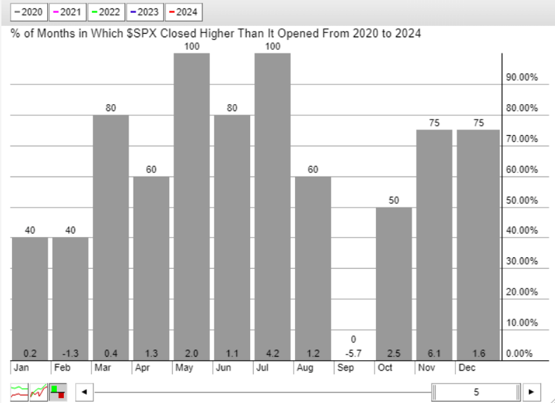 S&P 500 Index monthly returns last five years