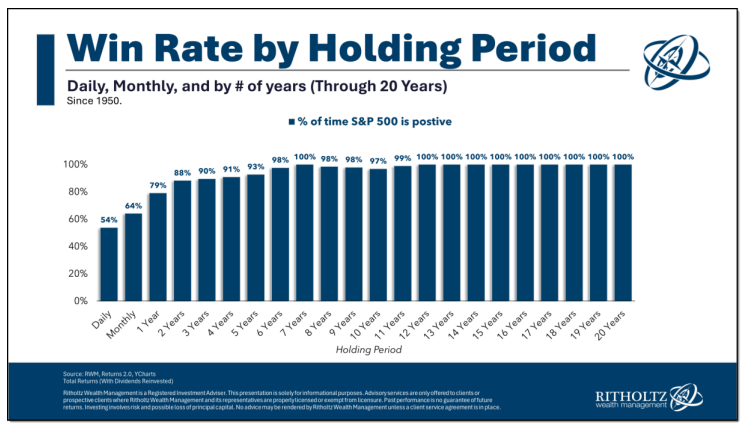 equity performance over various time periods