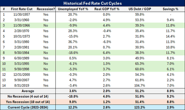 historical fed rate cut cycles