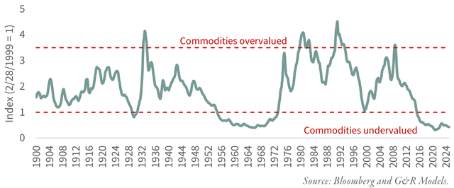 FIGURE 1 Commodities - Dow Ratio