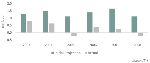 FIGURE 3 IEA Estimates vs. Actual Year-on-Year Oil Production Growth