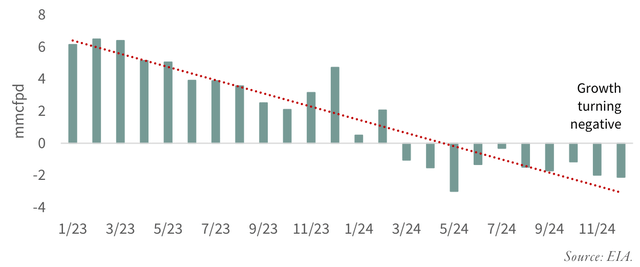 FIGURE 4 Year-on-Year Change in US Shale Dry Gas Production