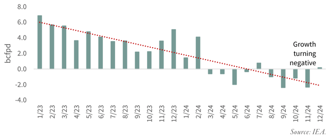 FIGURE 5 Year-on-Year Change in Total US Dry Gas Production