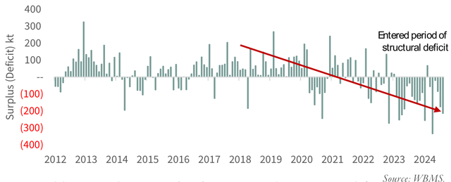 FIGURE 6 Copper Surplus / Deficit