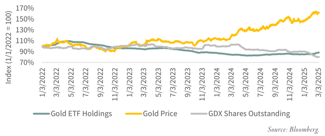 FIGURE 7 Gold Price vs. GDX and Gold ETF Shares Oustanding